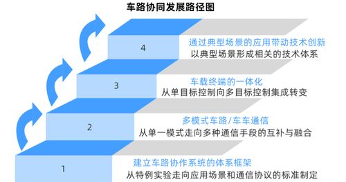 車聯網技術矩陣日趨成熟，商業模式在推廣中加速驗證——企業網絡技術服務的新藍海