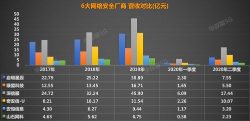 中國(guó)網(wǎng)絡(luò)安全領(lǐng)域 誰(shuí)將問(wèn)鼎“未來(lái)之王”？
